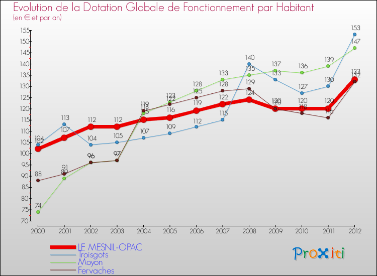 Evolution et montant de la dotation globale de fonctionnement par Habitant pour LE MESNIL-OPAC et les communes proches Comparaison des dotations globales de fonctionnement par habitant pour LE MESNIL-OPAC et les communes voisines