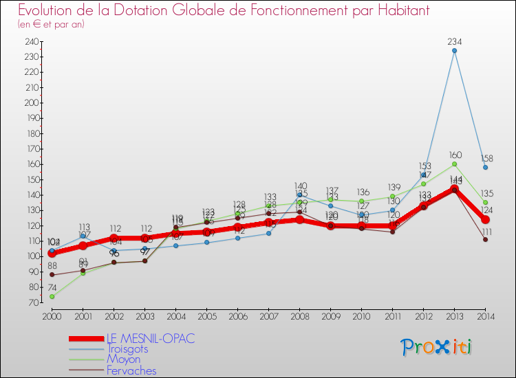 Evolution et montant de la dotation globale de fonctionnement par Habitant pour LE MESNIL-OPAC et les communes proches de 2000 à 2014. Comparaison des dotations globales de fonctionnement par habitant pour LE MESNIL-OPAC et les communes voisines de 2000 à 2014.
