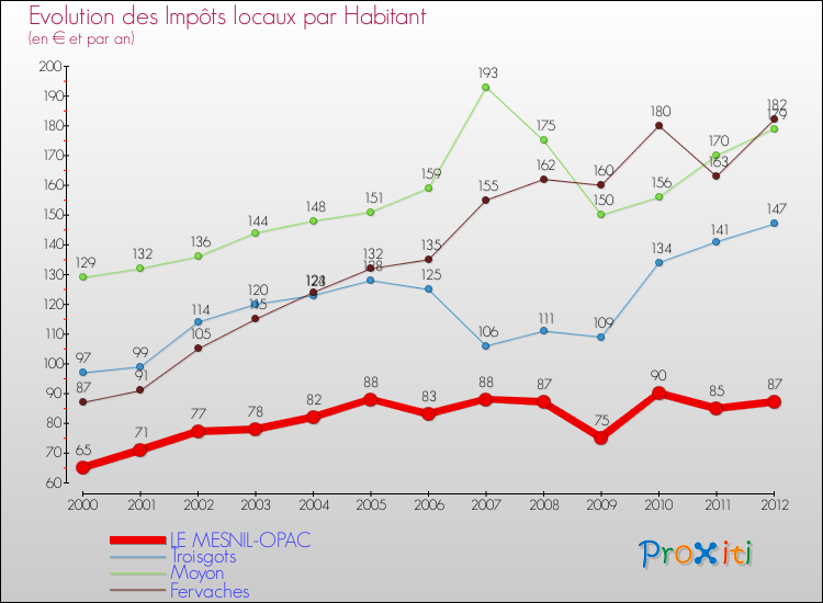 Evolution et montant des impôts locaux par Habitant pour LE MESNIL-OPAC et les communes proches Comparaison des impôts locaux par habitant pour LE MESNIL-OPAC et les communes voisines