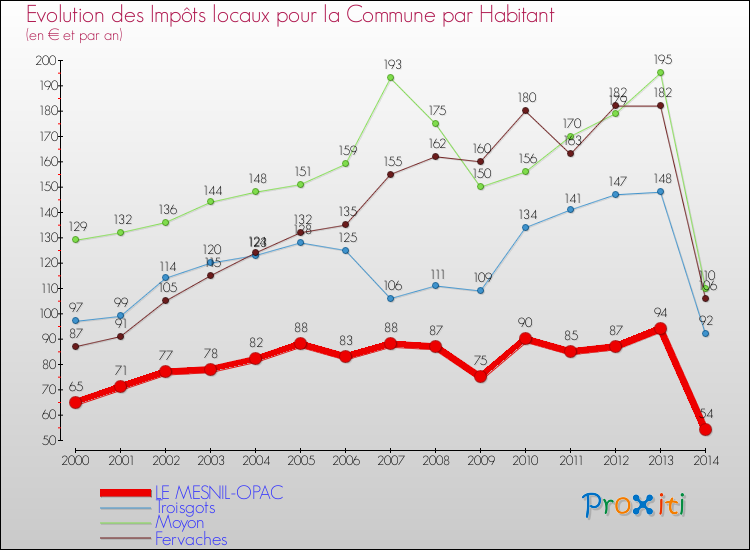Evolution et montant des impôts locaux par Habitant pour LE MESNIL-OPAC et les communes proches de 2000 à 2014 Comparaison des impôts locaux par habitant pour LE MESNIL-OPAC et les communes voisines de 2000 à 2014