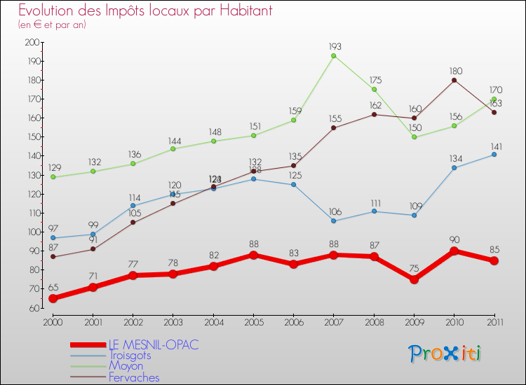 Evolution et montant des impôts locaux par Habitant pour LE MESNIL-OPAC et les communes proches Comparaison des impôts locaux par habitant pour LE MESNIL-OPAC et les communes voisines