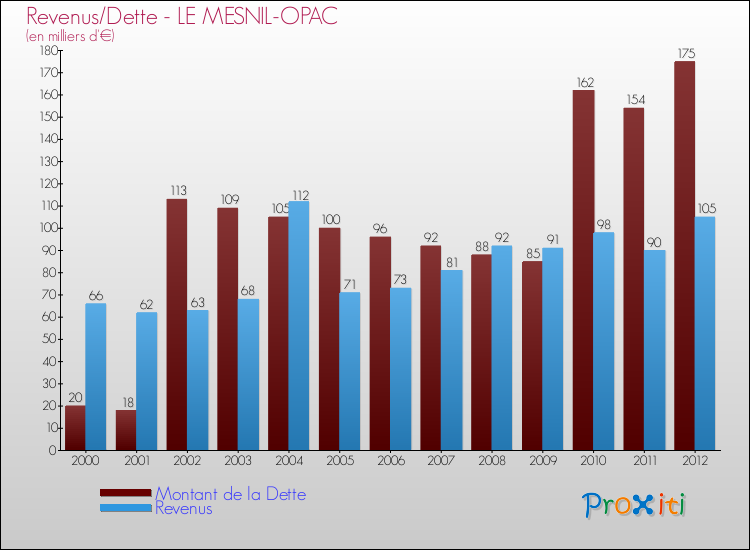 Evolution comparée de la dette et des revenus pour la commune de LE MESNIL-OPAC de 2000 à 2012 Comparaison de la dette et des revenus pour LE MESNIL-OPAC de 2000 à 2012