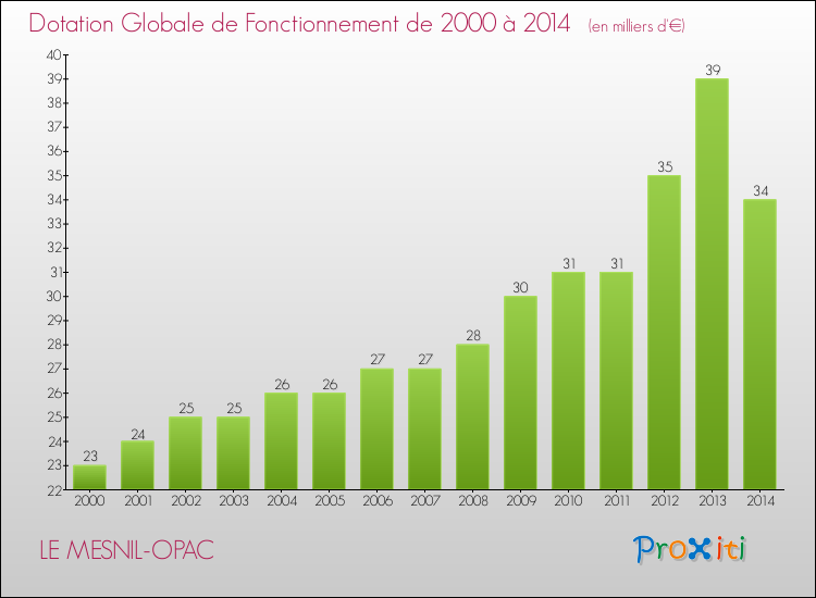 Evolution du montant de la Dotation Globale de Fonctionnement pour la commune de LE MESNIL-OPAC de 2000 à 2014 Evolution du montant de la Dotation Globale de Fonctionnement pour LE MESNIL-OPAC de 2000 à 2014