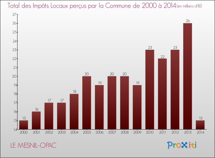 Evolution des Impôts Locaux pour la commune de LE MESNIL-OPAC de 2000 à 2014 Evolution des Impôts Locaux pour LE MESNIL-OPAC de 2000 à 2014