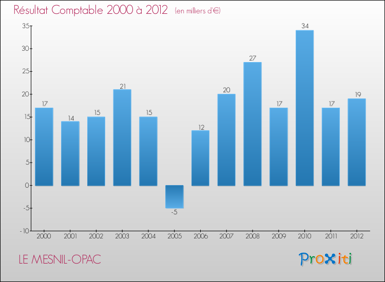 Evolution du résultat comptable pour la commune de LE MESNIL-OPAC de 2000 à 2012 Evolution du résultat comptable pour LE MESNIL-OPAC de 2000 à 2012