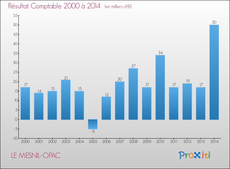 Evolution du résultat comptable pour la commune de LE MESNIL-OPAC de 2000 à 2014 Evolution du résultat comptable pour LE MESNIL-OPAC de 2000 à 2014
