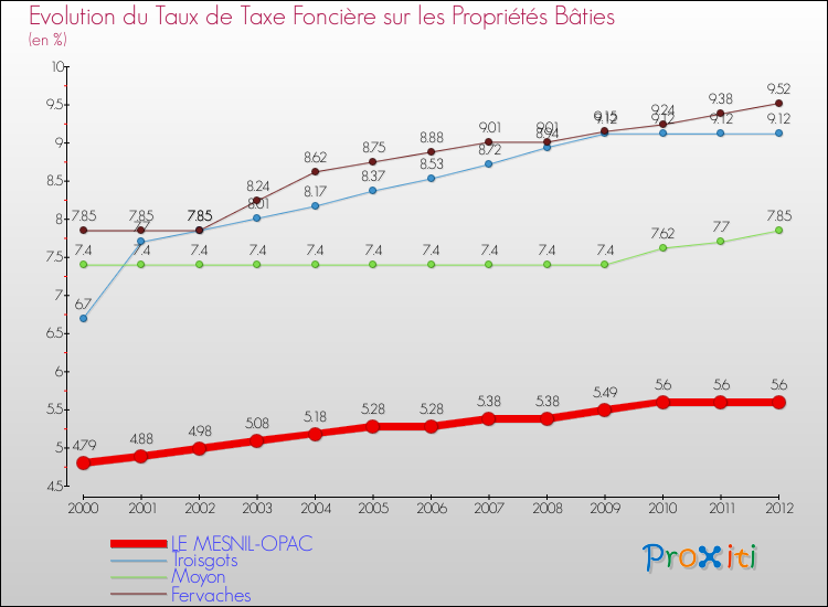 Evolution du taux de la taxe foncière sur le bati pour LE MESNIL-OPAC et les communes proches de 2000 à 2012 Comparaison des taux de taxe foncière sur le bati pour LE MESNIL-OPAC et les communes voisines de 2000 à 2012