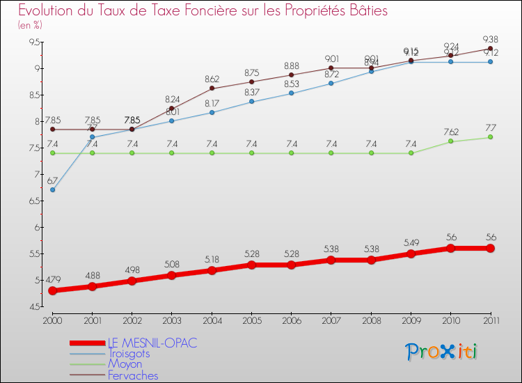 Evolution du taux de la taxe foncière sur le bati pour LE MESNIL-OPAC et les communes proches Comparaison des taux de taxe foncière sur le bati pour LE MESNIL-OPAC et les communes voisines