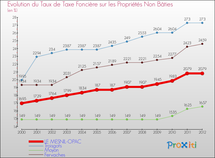 Evolution du taux de la taxe foncière sur les immeubles et terrains non batis pour LE MESNIL-OPAC et les communes proches de 2000 à 2012 Comparaison des taux de la taxe foncière sur les immeubles et terrains non batis pour LE MESNIL-OPAC et les communes voisines de 2000 à 2012