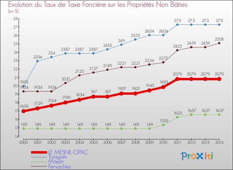 Evolution du taux de la taxe foncière sur les immeubles et terrains non batis pour LE MESNIL-OPAC et les communes proches de 2000 à 2014 Comparaison des taux de la taxe foncière sur les immeubles et terrains non batis pour LE MESNIL-OPAC et les communes voisines de 2000 à 2014