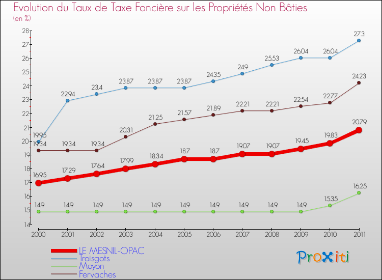 Evolution du taux de la taxe foncière sur les immeubles et terrains non batis pour LE MESNIL-OPAC et les communes proches Comparaison des taux de la taxe foncière sur les immeubles et terrains non batis pour LE MESNIL-OPAC et les communes voisines