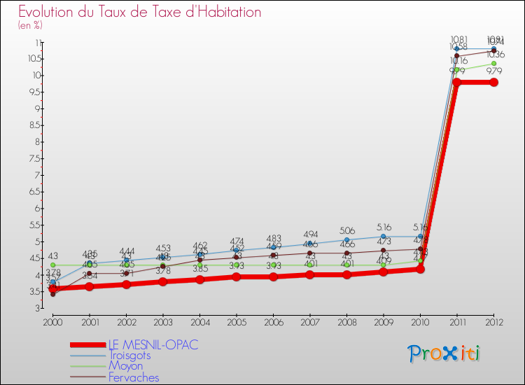 Evolution du taux de la taxe d'habitation pour LE MESNIL-OPAC et les communes proches Comparaison des taux de la taxe d'habitation pour LE MESNIL-OPAC et les communes voisines