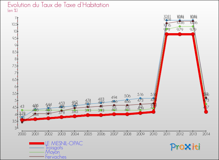 Evolution du taux de la taxe d'habitation pour LE MESNIL-OPAC et les communes proches de 2000 à 2014 Comparaison des taux de la taxe d'habitation pour LE MESNIL-OPAC et les communes voisines de 2000 à 2014