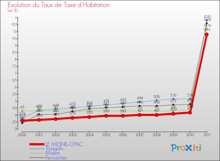 Evolution du taux de la taxe d'habitation pour LE MESNIL-OPAC et les communes proches Comparaison des taux de la taxe d'habitation pour LE MESNIL-OPAC et les communes voisines