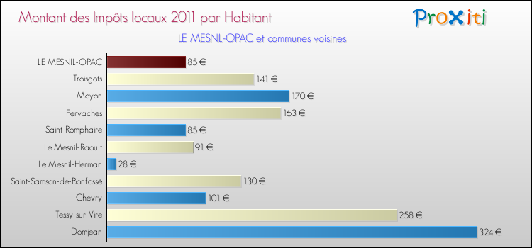 Montant des impôts locaux par Habitant pour LE MESNIL-OPAC et les communes proches Comparaison des impôts locaux par habitant pour LE MESNIL-OPAC et les communes voisines