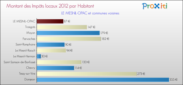 Montant des impôts locaux par Habitant pour LE MESNIL-OPAC et les communes proches Comparaison des impôts locaux par habitant pour LE MESNIL-OPAC et les communes voisines