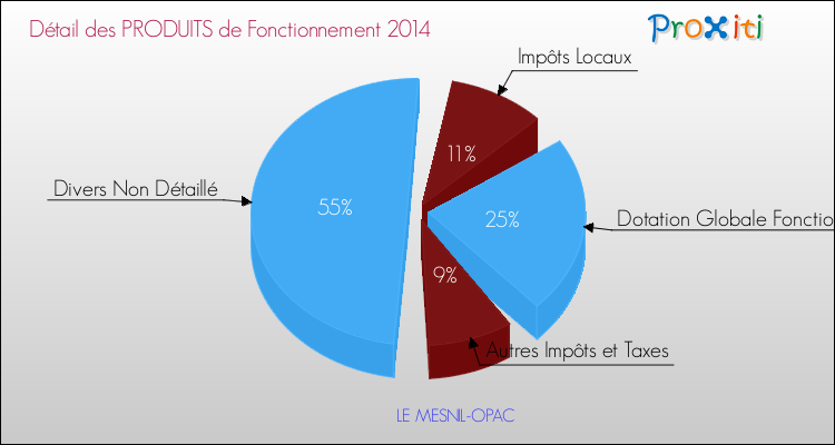 Décomposition du Budget de Fonctionnement 2014 de la commune de LE MESNIL-OPAC Budget de Fonctionnement 2014 pour la commune de LE MESNIL-OPAC