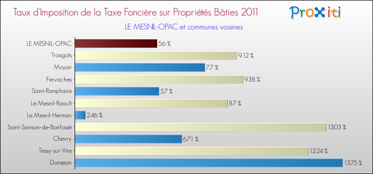 Taux d'imposition de la taxe foncière sur le bati 2011 pour LE MESNIL-OPAC et les communes proches Comparaison des taux d'imposition de la taxe foncière sur le bati 2011 pour LE MESNIL-OPAC et les communes voisines