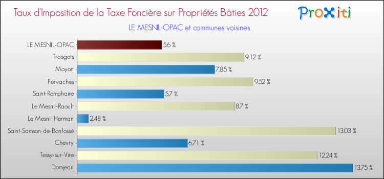 Taux d'imposition de la taxe foncière sur le bati 2012 pour LE MESNIL-OPAC et les communes proches Comparaison des taux d'imposition de la taxe foncière sur le bati 2012 pour LE MESNIL-OPAC et les communes voisines