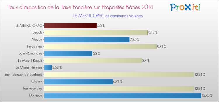Taux d'imposition de la taxe foncière sur le bati 2014 pour LE MESNIL-OPAC et les communes proches Comparaison des taux d'imposition de la taxe foncière sur le bati 2014 pour LE MESNIL-OPAC et les communes voisines