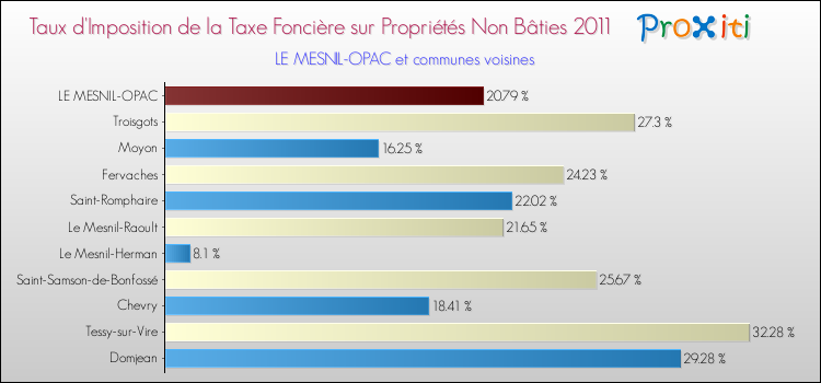 Taux d'imposition de la taxe foncière sur les immeubles et terrains non batis 2011 pour LE MESNIL-OPAC et les communes proches Comparaison des taux d'imposition de la taxe foncière sur les immeubles et terrains non batis 2011 pour LE MESNIL-OPAC et les communes voisines