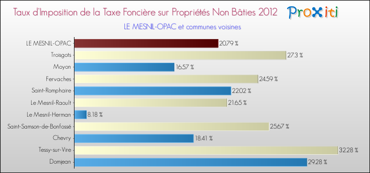 Taux d'imposition de la taxe foncière sur les immeubles et terrains non batis 2012 pour LE MESNIL-OPAC et les communes proches Comparaison des taux d'imposition de la taxe foncière sur les immeubles et terrains non batis 2012 pour LE MESNIL-OPAC et les communes voisines