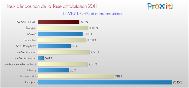 Taux d'imposition de la taxe d'habitation 2011 pour LE MESNIL-OPAC et les communes proches Comparaison des taux d'imposition de la taxe d'habitation 2011 pour LE MESNIL-OPAC et les communes voisines