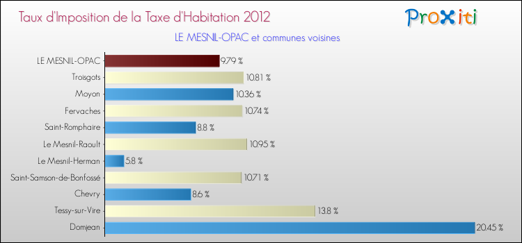 Taux d'imposition de la taxe d'habitation 2012 pour LE MESNIL-OPAC et les communes proches Comparaison des taux d'imposition de la taxe d'habitation 2012 pour LE MESNIL-OPAC et les communes voisines