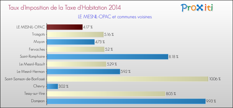 Taux d'imposition de la taxe d'habitation 2014 pour LE MESNIL-OPAC et les communes proches Comparaison des taux d'imposition de la taxe d'habitation 2014 pour LE MESNIL-OPAC et les communes voisines