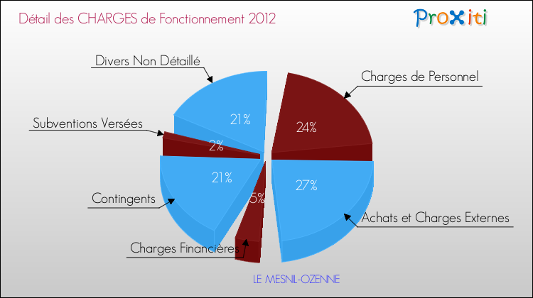 Décomposition des Charges de Fonctionnement 2012 de la commune de LE MESNIL-OZENNE Charges de Fonctionnement 2012 pour la commune de LE MESNIL-OZENNE
