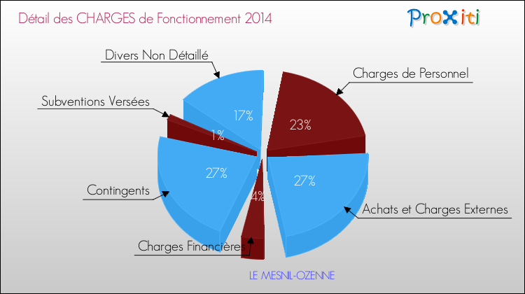 Décomposition des Charges de Fonctionnement 2014 de la commune de LE MESNIL-OZENNE Charges de Fonctionnement 2014 pour la commune de LE MESNIL-OZENNE