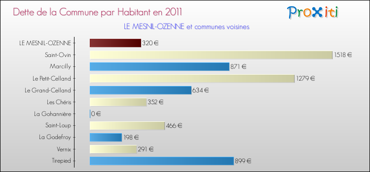 Dette par habitant de la commune en 2011 pour LE MESNIL-OZENNE et les communes proches Comparaison de la dette par habitant de la commune en 2011 pour LE MESNIL-OZENNE et les communes voisines