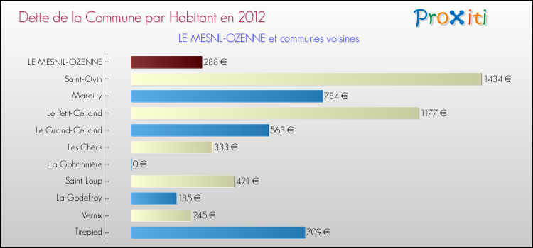 Dette par habitant de la commune en 2012 pour LE MESNIL-OZENNE et les communes proches Comparaison de la dette par habitant de la commune en 2012 pour LE MESNIL-OZENNE et les communes voisines