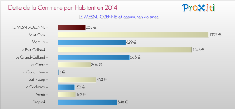 Dette par habitant de la commune en 2014 pour LE MESNIL-OZENNE et les communes proches Comparaison de la dette par habitant de la commune en 2014 pour LE MESNIL-OZENNE et les communes voisines