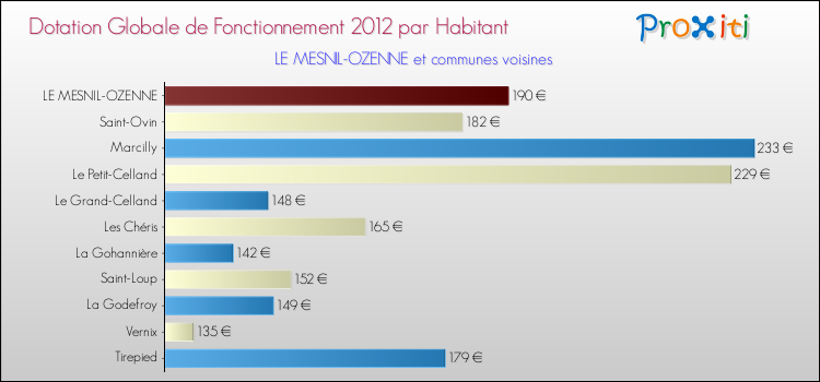 Montant des dotations globales de fonctionnement DGF par Habitant pour LE MESNIL-OZENNE et les communes proches Comparaison des des dotations globales de fonctionnement DGF par habitant pour LE MESNIL-OZENNE et les communes voisines