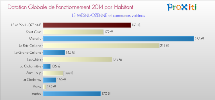 Montant des dotations globales de fonctionnement DGF par Habitant pour LE MESNIL-OZENNE et les communes proches en 2014. Comparaison des des dotations globales de fonctionnement DGF par habitant pour LE MESNIL-OZENNE et les communes voisines en 2014.