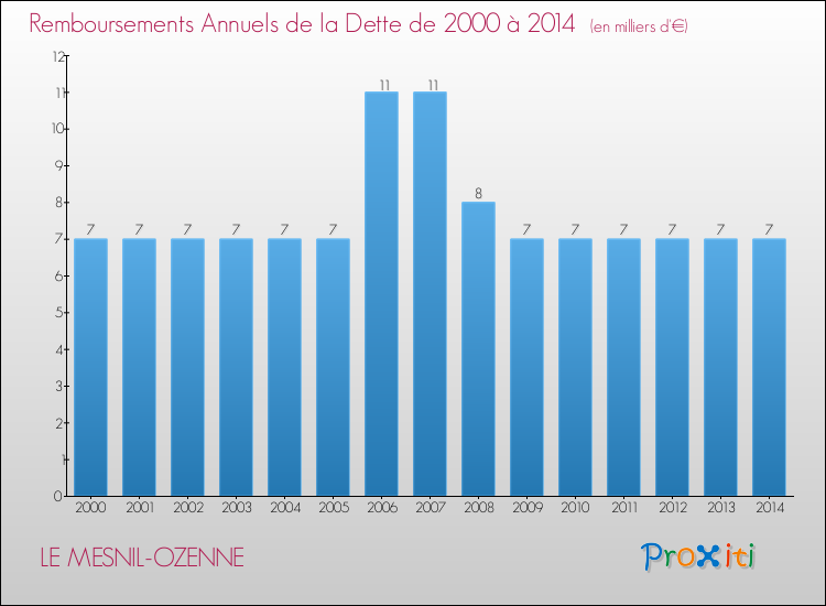 Evolution de l'annuité de la dette pour la commune de LE MESNIL-OZENNE de 2000 à 2014 Annuités de la dette pour LE MESNIL-OZENNE de 2000 à 2014