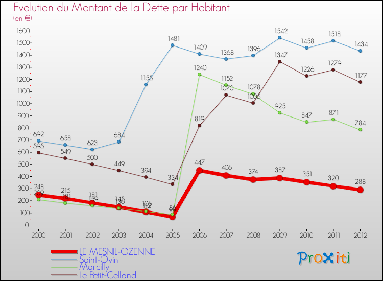 Evolution de la dette par habitant pour la commune de LE MESNIL-OZENNE et les communes proches de 2000 à 2012 Comparaison de la dette par habitant pour LE MESNIL-OZENNE et les communes voisines de 2000 à 2012