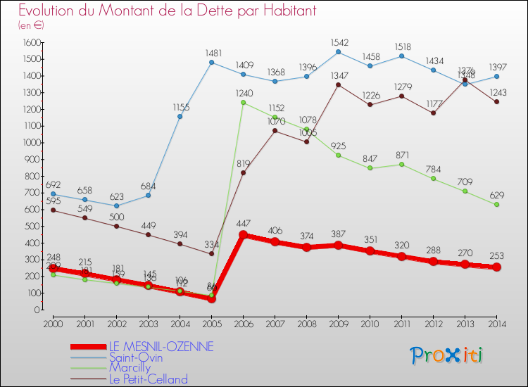 Evolution de la dette par habitant pour la commune de LE MESNIL-OZENNE et les communes proches de 2000 à 2014 Comparaison de la dette par habitant pour LE MESNIL-OZENNE et les communes voisines de 2000 à 2014
