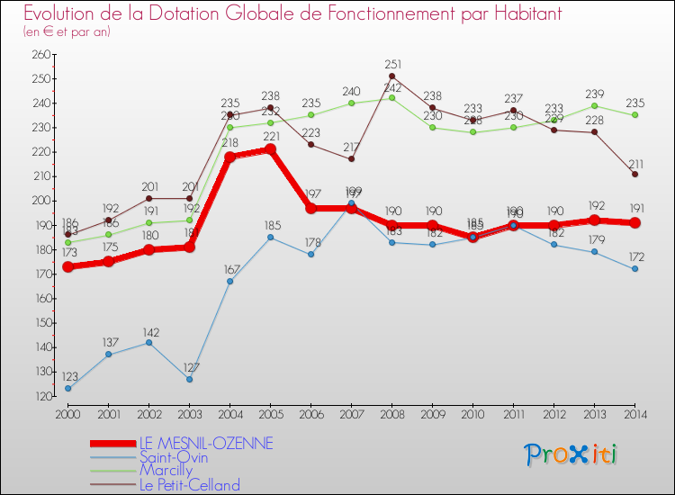 Evolution et montant de la dotation globale de fonctionnement par Habitant pour LE MESNIL-OZENNE et les communes proches de 2000 à 2014. Comparaison des dotations globales de fonctionnement par habitant pour LE MESNIL-OZENNE et les communes voisines de 2000 à 2014.