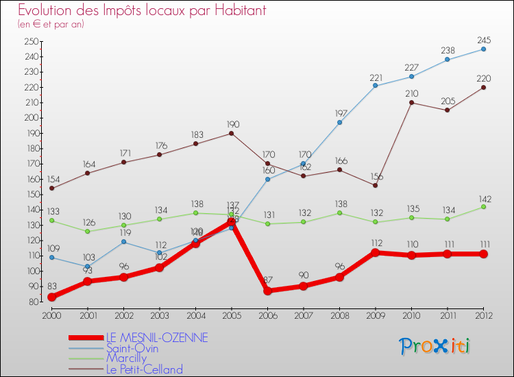 Evolution et montant des impôts locaux par Habitant pour LE MESNIL-OZENNE et les communes proches Comparaison des impôts locaux par habitant pour LE MESNIL-OZENNE et les communes voisines