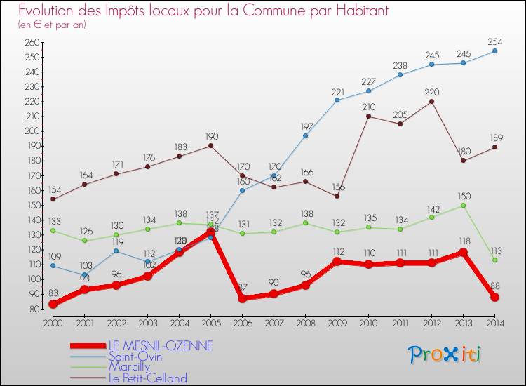 Evolution et montant des impôts locaux par Habitant pour LE MESNIL-OZENNE et les communes proches de 2000 à 2014 Comparaison des impôts locaux par habitant pour LE MESNIL-OZENNE et les communes voisines de 2000 à 2014