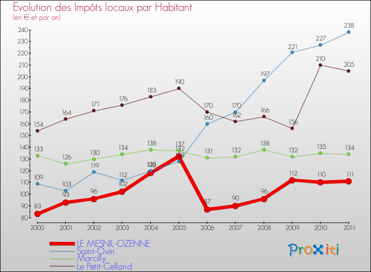 Evolution et montant des impôts locaux par Habitant pour LE MESNIL-OZENNE et les communes proches Comparaison des impôts locaux par habitant pour LE MESNIL-OZENNE et les communes voisines