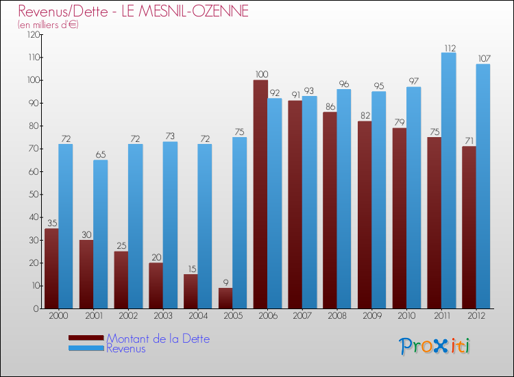 Evolution comparée de la dette et des revenus pour la commune de LE MESNIL-OZENNE de 2000 à 2012 Comparaison de la dette et des revenus pour LE MESNIL-OZENNE de 2000 à 2012