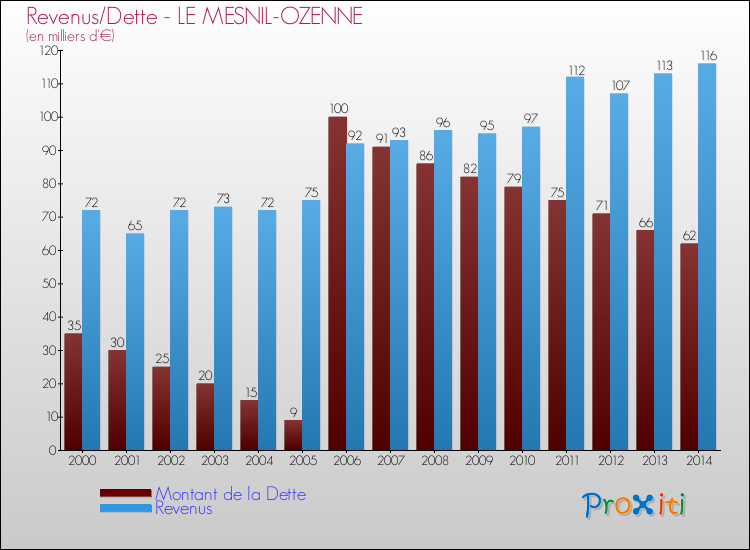 Evolution comparée de la dette et des revenus pour la commune de LE MESNIL-OZENNE de 2000 à 2014 Comparaison de la dette et des revenus pour LE MESNIL-OZENNE de 2000 à 2014