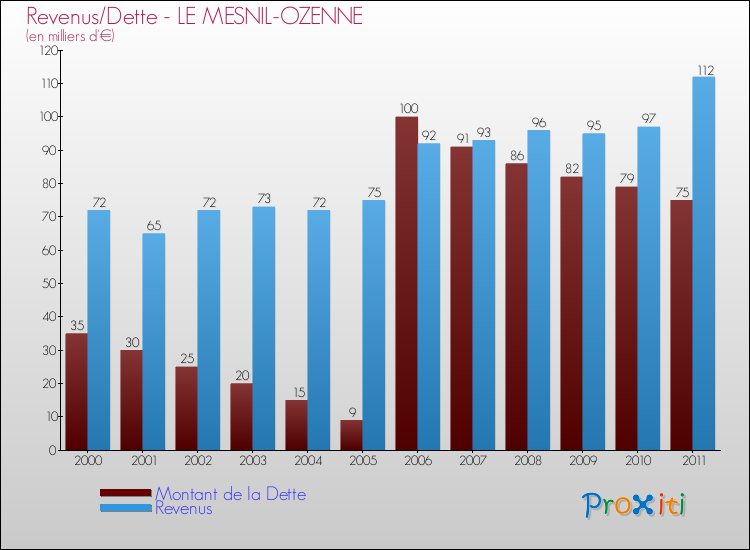 Evolution comparée de la dette et des revenus pour la commune de LE MESNIL-OZENNE de 2000 à 2011 Comparaison de la dette et des revenus pour LE MESNIL-OZENNE de 2000 à 2011
