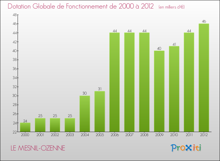 Evolution du montant de la Dotation Globale de Fonctionnement pour la commune de LE MESNIL-OZENNE de 2000 à 2012 Evolution du montant de la Dotation Globale de Fonctionnement pour LE MESNIL-OZENNE de 2000 à 2012