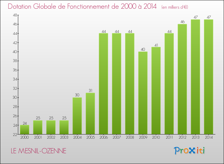 Evolution du montant de la Dotation Globale de Fonctionnement pour la commune de LE MESNIL-OZENNE de 2000 à 2014 Evolution du montant de la Dotation Globale de Fonctionnement pour LE MESNIL-OZENNE de 2000 à 2014