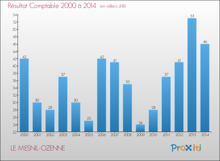 Evolution du résultat comptable pour la commune de LE MESNIL-OZENNE de 2000 à 2014 Evolution du résultat comptable pour LE MESNIL-OZENNE de 2000 à 2014