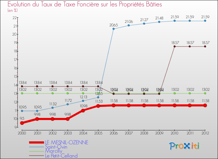 Evolution du taux de la taxe foncière sur le bati pour LE MESNIL-OZENNE et les communes proches de 2000 à 2012 Comparaison des taux de taxe foncière sur le bati pour LE MESNIL-OZENNE et les communes voisines de 2000 à 2012